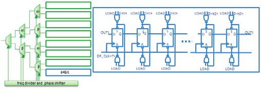 Fig. 8. A Block diagram of the 8:1 serializer with clock and 64-bit parallelin/serial-out shift register. B. PLL and NoC To complete the transmitter test chip, a PLL with integrated VCOs provides a clock signal which can be programmed at frequencies from 100MHz up to 14GHz.