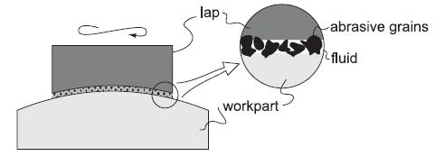 Lapping Schematics of lapping process showing the lap