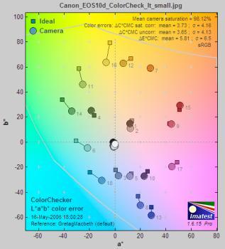 Color accuracy: Colorcheck, Colortest, Multicharts Uses image of X-Rite