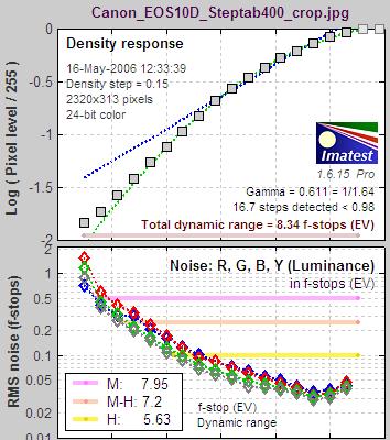Tonal response, Contrast, and dynamic range Pixel level luminance γ (γ is gamma = contrast); S-curve often superimposed.