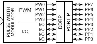 PWM on B32 PWM (Pulse Width Modulator) module
