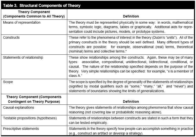 In a seminal MISQ paper, Gregor (2006) shows a way to classify theories which are based on primary goals. The goal of a theory, or what the theory is for can help to understand the IS literature.