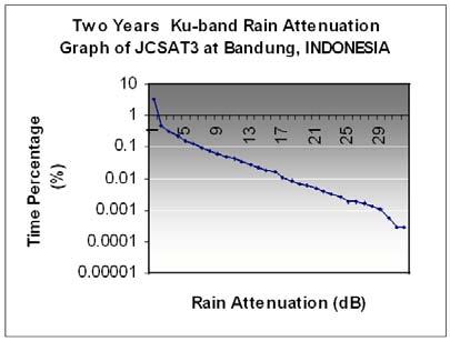 This measurement results is a proof for satellite operators in Indonesia to make them more optimistic for using Ku-band transponders as one of promising and prospective business.