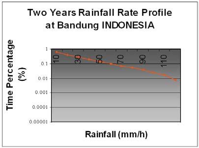 Fortunately, this event occurred in very short time (less than 1 minute ). Figure 5. Maximum rain attenuation per month [1] V. ITU-R MODEL FOR KU-BAND TROPOSPHERIC SCINTILLATION AT BANDUNG Figure 3.