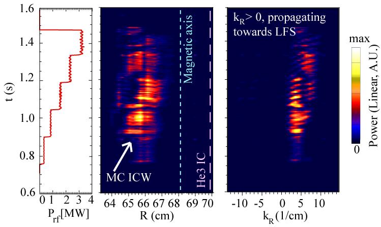 Measurements Confirm Presence of MCICW Mode converted ion cyclotron wave (MCICW) detected by phase contrast imaging about ~ 4 cm away from the 3 He cyclotron resonance and on the HFS
