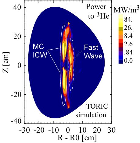 TORIC Simulation Indicates Significant Power to Ions MW/m 3 5 4 3 1 0 ECE Fit Simulation 0. 0.4 0.6 0.