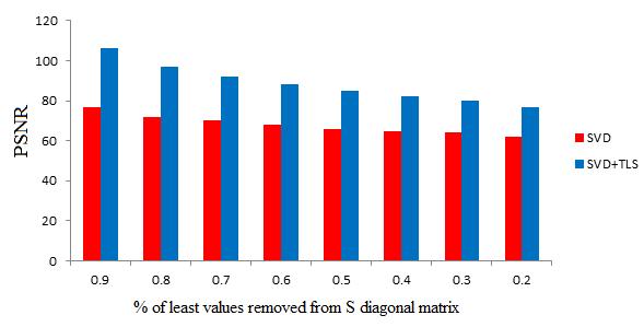 Fig. 4: PSNR aga inst % of lea st valu e removed from dia gonal matrix, when u sed (sa lt and pepper noise)with