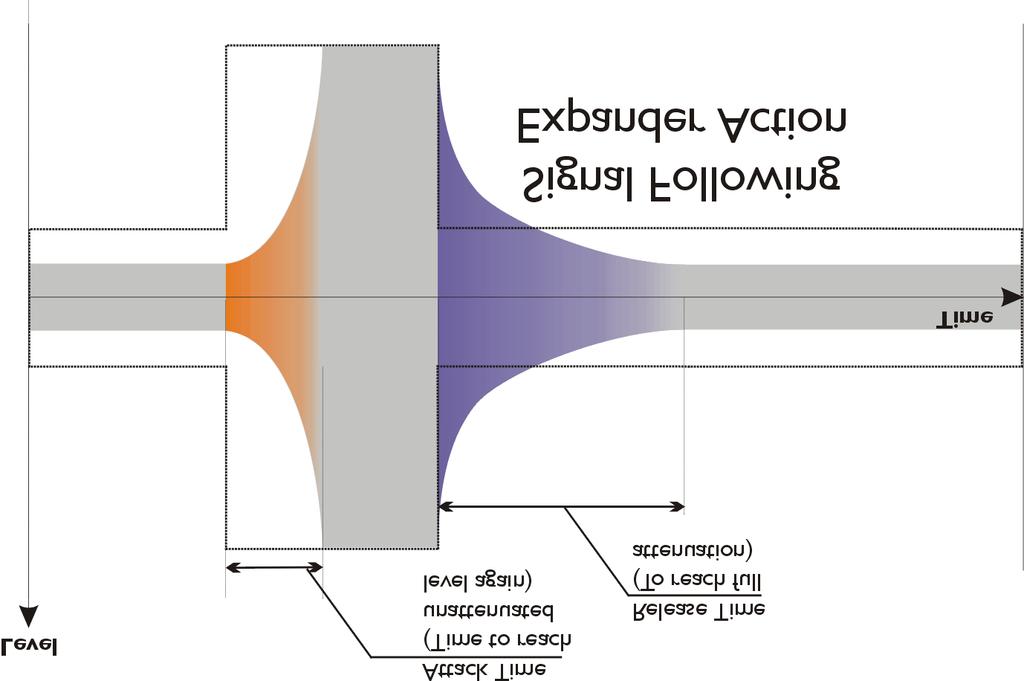 Examining the purple shaded area in region 3, this represents the release time of the expander- that is the time for it to achieve full attenuation by the amount set with the Ratio control, once the