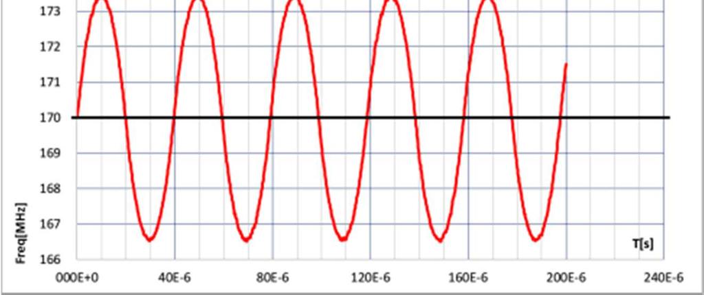 frequency - - - - - fo = MHz Hershey-kiss fo = MHz Sine-wave fo = MHz Triangle - - - - - fo = MHz. khz fo = MHz 6.