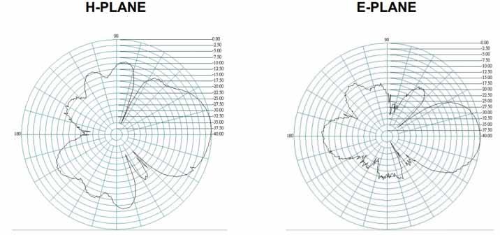 The following graphs show some Yagi antenna s performance Figure 9. Radiation Patterns of Yagi 13dB Figure 10.