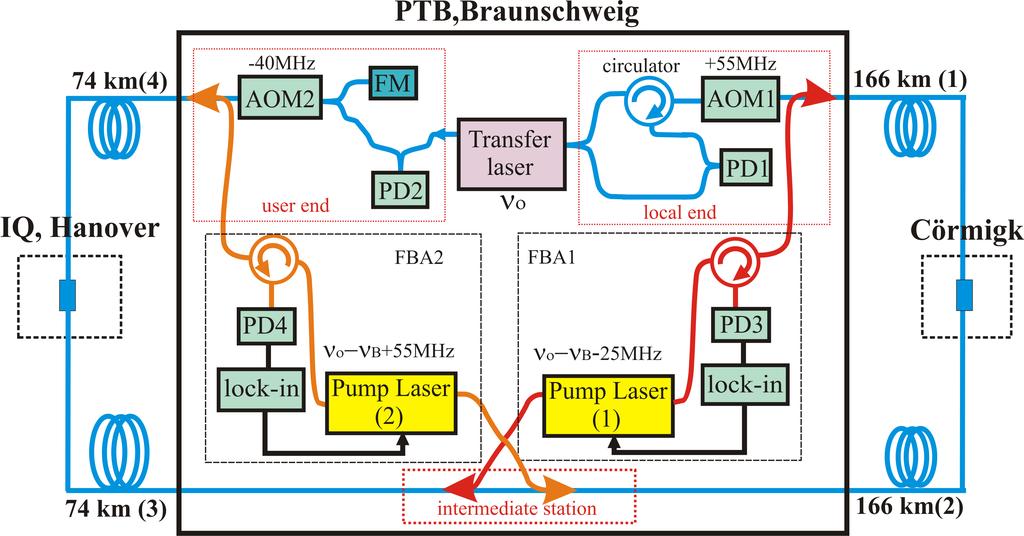 3. Frequency transfer over a 480 km optical fiber To transfer a stable optical frequency from one location to a remote user over an optical fiber link phase noise accumulated along the fiber as well