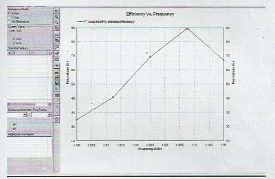 antenna efficiency shown in Fig.5. From Fig.5 antenna efficiency is 89.9%.