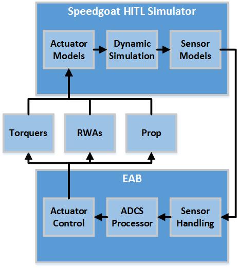 Hardware in the Loop (HITL) Testing Complex distributed ADCS/GNC system necessitated real time hardware in the loop testing Sensors and actuators simulated in real time with flight like dynamics