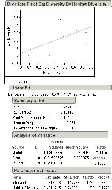 Table 3. Regression of bat species diversity by habitat diversity.