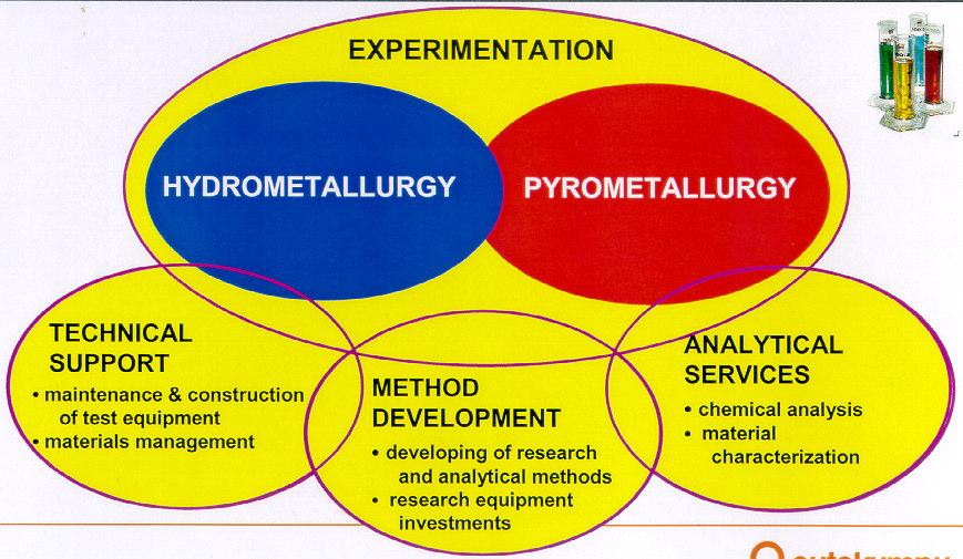 2.3 Experimental Research Activities Figure 2.3. Pictorial View of the Experimental Research Activities The Experimental Research Activities for the Outokumpu Research Center has experimentations for