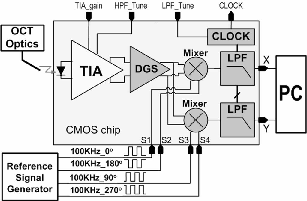 486 IEEE TRANSACTIONS ON BIOMEDICAL ENGINEERING, VOL. 55, NO. 2, FEBRUARY 2008 Fig. 1. OCT system block diagram. TIA: Transimpedance amplifier. LIA: Lock-in amplifier.