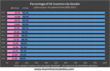 Key Findings: National Counts: In 2005, female inventors accounted for 12% of all inventors. In 2016, they were 15% of all inventors.