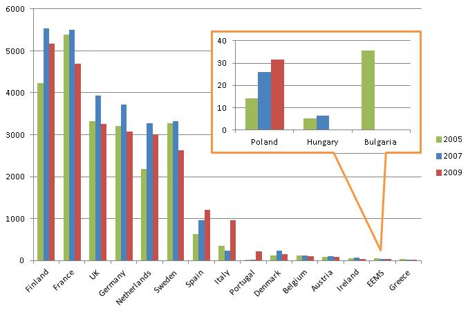 R&D investments by ICT Scoreboard firms per country of registered headquarters, 2005-2009,