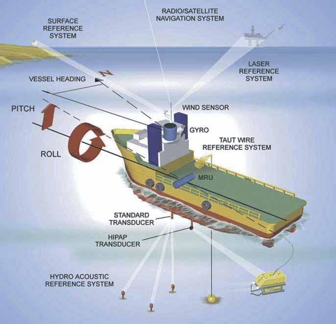 Functions and Applications Super Short Base Line everybody wants it A transponder is deployed at the seabed, on a submerged structure or on an underwater vehicle.