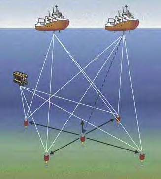 Multi User Long Base Line positioning of many vessels and vehicles The Multi-User LBL (MULBL) function enables several individual vessels and ROV units to position themselves using the same seabed