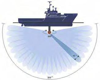 This beam can be pointed in any direction below the vessel (also horizontally and even upwards to the surface), as the transducer has the shape of a sphere. See figure.