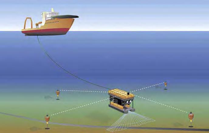 A SSBL system measures the horizontal and vertical angles together with the range to the transponder(s) giving a 3D position projection of the transponder(s) relative the vessel (vessel s reference