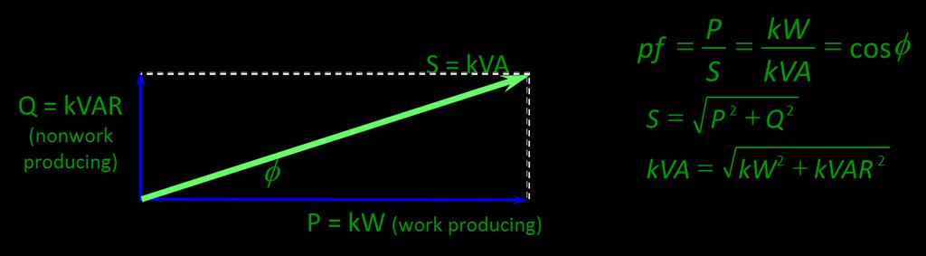 Power Factor and the Power Triangle Power factor (PF) is a measure of how effectively a specific load consumes electricity to produce work Ratio between Real Power (kw) to