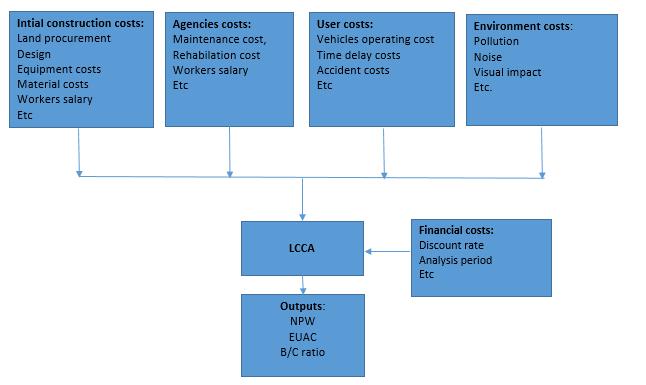 Slide 10 A flowchart describing LCCA process