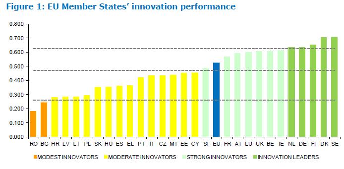 European Innovation Scoreboard 2016 EU Member States innovation performance Source: