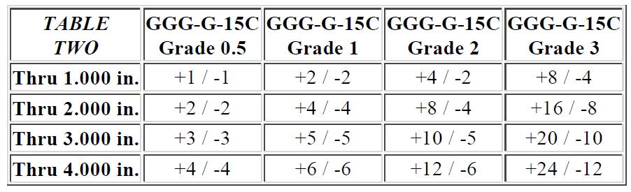 TABLE TWO Notes on Old or Other Standards While GGG-G-15C has been superseded, it is expected that industry will probably continue to use those specifications for some time.