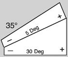 For example, to measure 44º 30' using a 5" sine bar the following steps are required: Sine for 44º 30' angle.7009093 For dimension X multiply by 5 3.