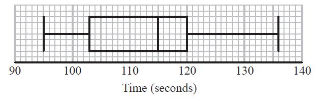 13. Tom recorded the times, in seconds, some boys took to complete an obstacle course. He drew this box plot for his results.