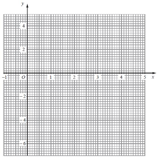 17. (a) Complete the table of values for y = x 2 4x 2 x 1 0 1 2 3 4 5 y 2 5 2 3 (2) (b) On the grid, draw the graph of y = y = x 2 4x 2