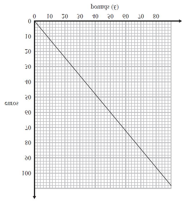 5. You can use this conversion graph to change between pounds ( ) and euros.