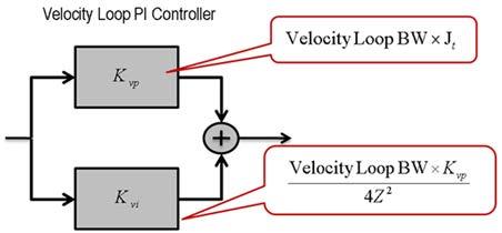 Chapter 3 Tuning Using Bandwidth PowerFlex drives have control-loop-model calculations that are already implemented, which always provides a simple tuning method to be attempted first.