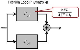Chapter 3 Tuning Using Bandwidth Figure 35 - Simple Tuning Position Loop Values The Position Loop is then set based on the gain values of the Velocity Loop (K pp is set based on K vp ).