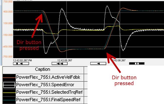 Tuning Using Bandwidth Chapter 3 Figure 43 - Dir Button Pressed to Invoke Motor Speed and Direction Changes Figure 44 - Speed Change with Speed Reg BW = 10 rad/sec (overshoot in VelFdbk) 5.