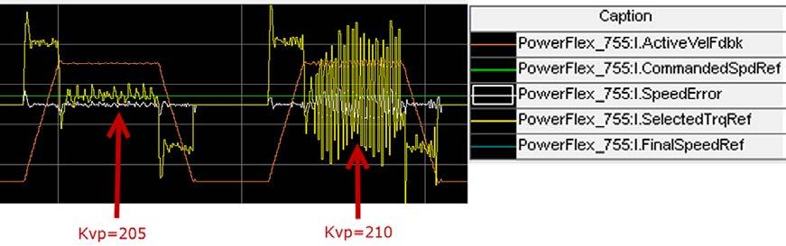 Chapter 4 Manual Tuning Figure 53 shows the oscillations begin 205 < Kvp < 210. Figure 53 - Example of Instability When Increasing Kvp 11.