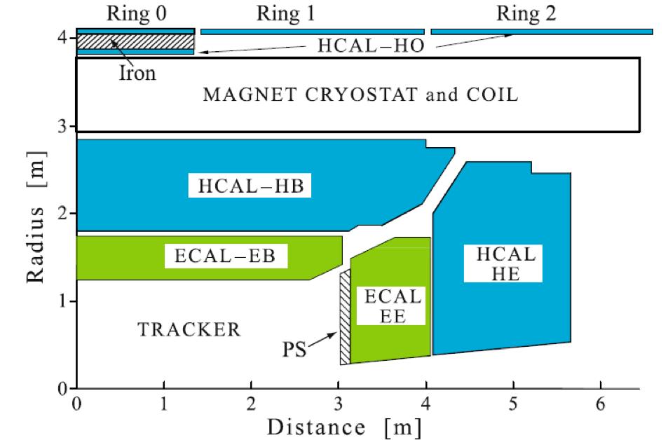 Hadron Outer Calorimeter > HCAL Barrel (HB) is not thick enough to fully contain hadronic showers >