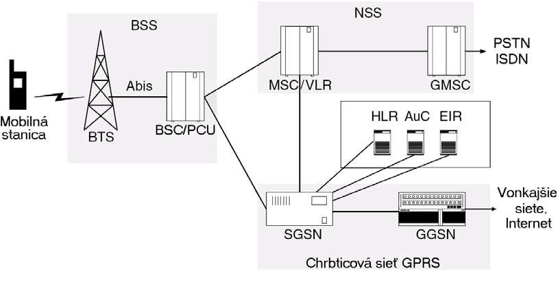 3Obr.: 1.1.2. Architektúra siete GPRS Do základňových staníc bola vložená nová entita Paketová riadiaca jednotka PCU (Packet control unit), ktorá riadi prenos GPRS cez rádiové rozhranie.