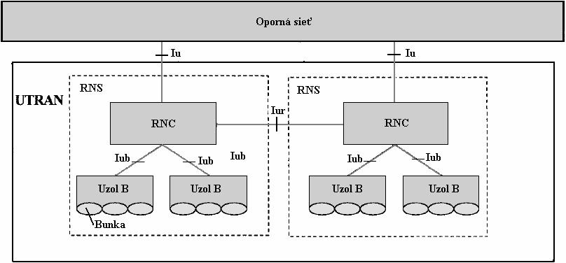 Controller) a uzlov B (základňové stanice). Spolu tvoria rádiový sieťový subsystém RNS (Radio Network Subsystem), ako to je znázornené na obr.: 1.2.