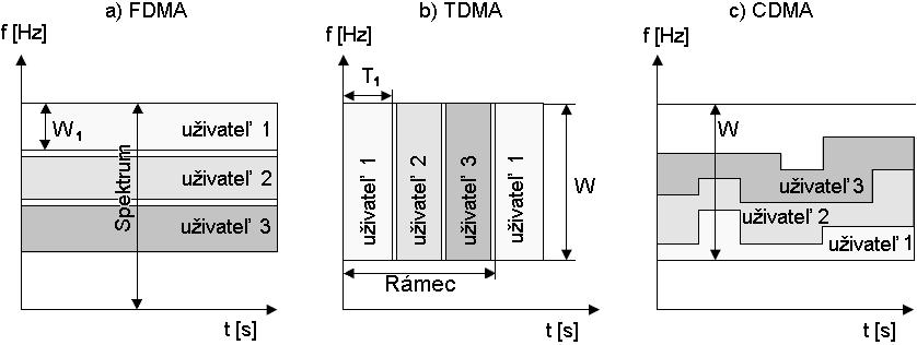 18Obr.: 2.2.a. Princip FDMA, TDMA a CDMA FDMA FDMA je prístupová metóda, obvykle používaná v rádiových systémoch, na zdieľanie rádiového spektra.