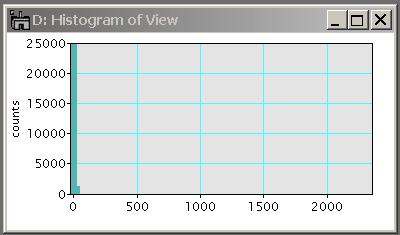 Acquiring the DP 7.1. In DigitalMicrograph, select Analysis from the pull-down menu and then Histogram to view a histogram of the live image. 7.2.