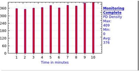 RESULTS AND DISCUSSIONS The Bar chart represents the pulse density in a minute using the Monitoring mode. Bar chart is plotted based on the average of pulse densities per minute.