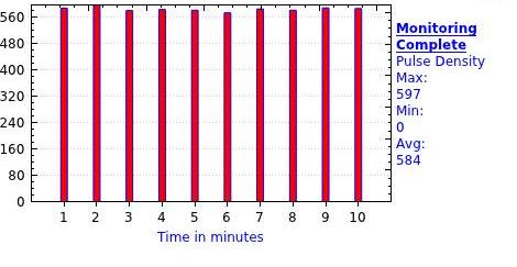 The average 10 minutes reading as in Figure-9 and Figure-10 represents the Background and Joint Location Pulse reading. The difference of 83% from the background was recorded.