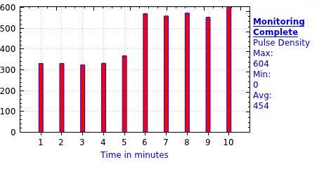 The 5 th minute has to be neglected due to delay to configure Pulse generator resulting in pulse not being captured.
