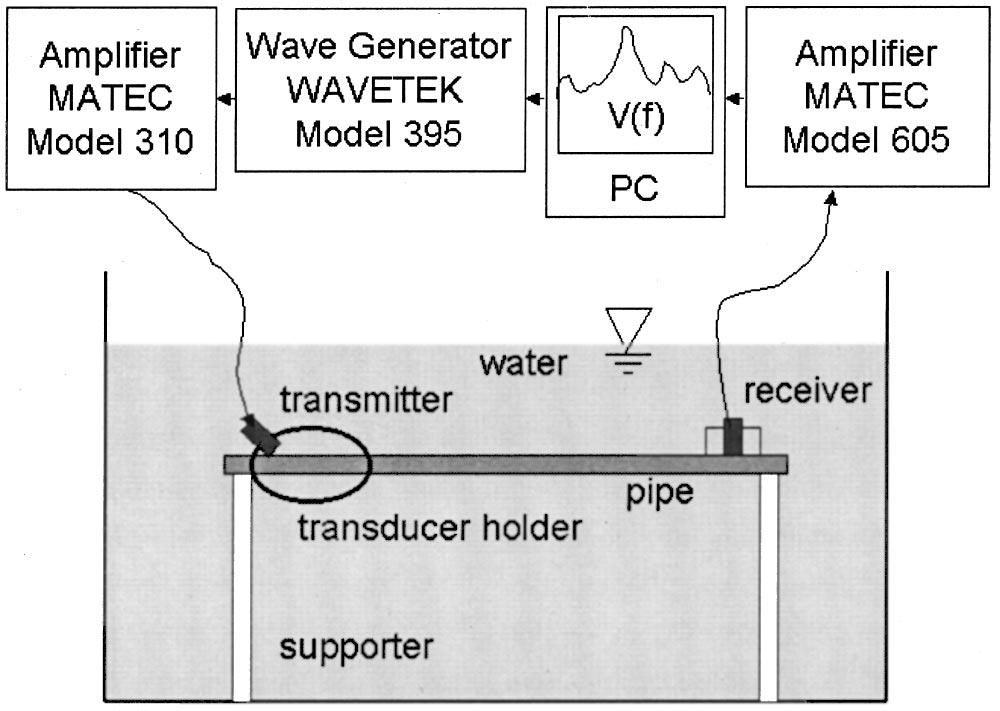 the transmitter-receiver arrangement of Fig. 1 b was used. In Fig. 4 a and 4 b, the strongest signals are obtained for transducer incident angles of 20 and 51 deg, respectively.