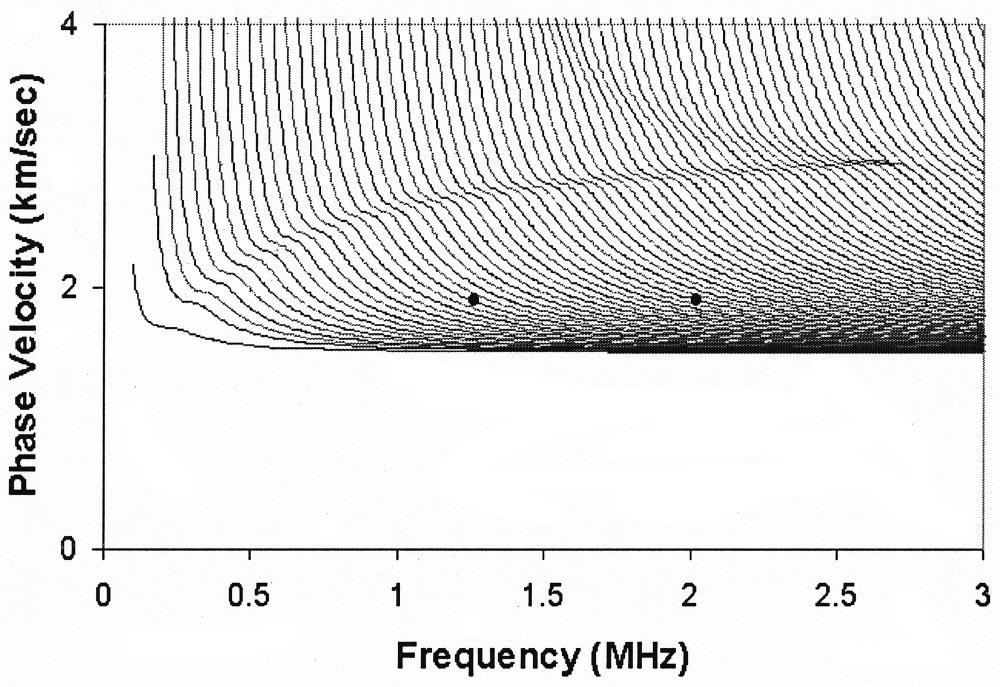 Fig. 8 Phase velocity dispersion curves of the aluminum pipe in vacuum. Longitudinal, 1st, 2nd, and 3rd flexural wave modes are shown.