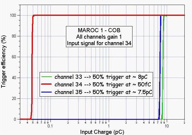 G. Cross talk In order to study the cross talk, variable signal was sent to a central channel (34 in our example) and output trigger from this channel and the two neighboring (33 and 35) was recorded.