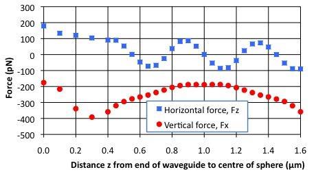 Trapping in waveguide gap: Simulation of 2mm gap Horizontal and vertical forces as sphere is moved across gap: